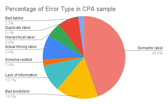 percentage of CPA error type